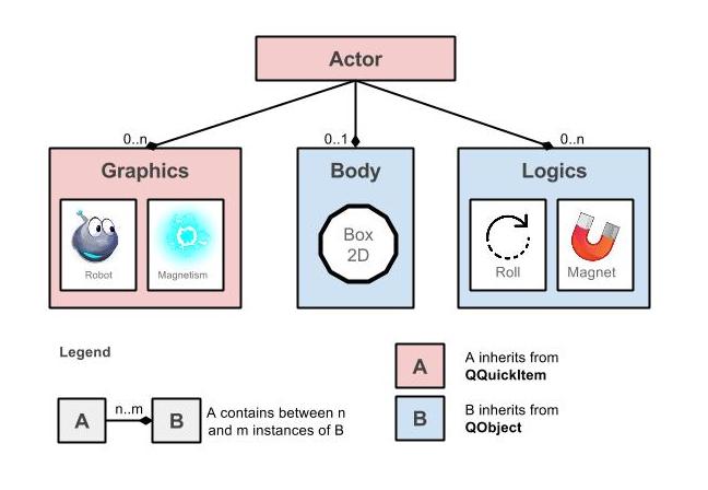 Robot Actor Breakdown