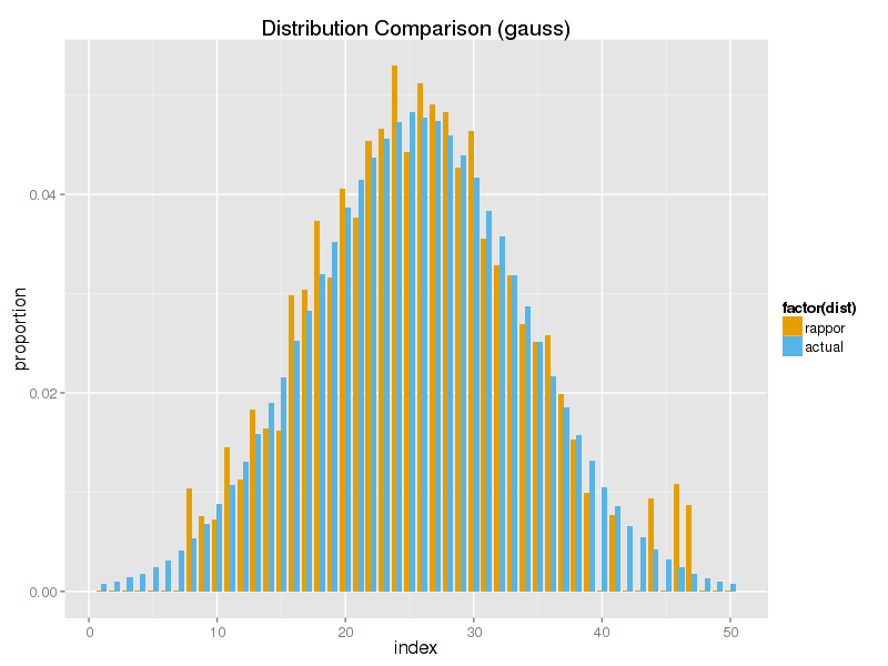 gauss distribution