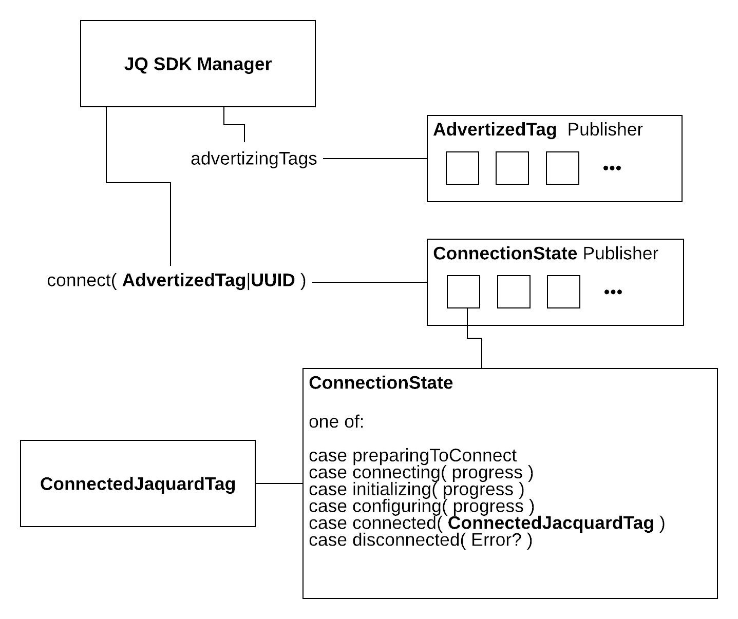 Block diagram showing JacquardManager.connect