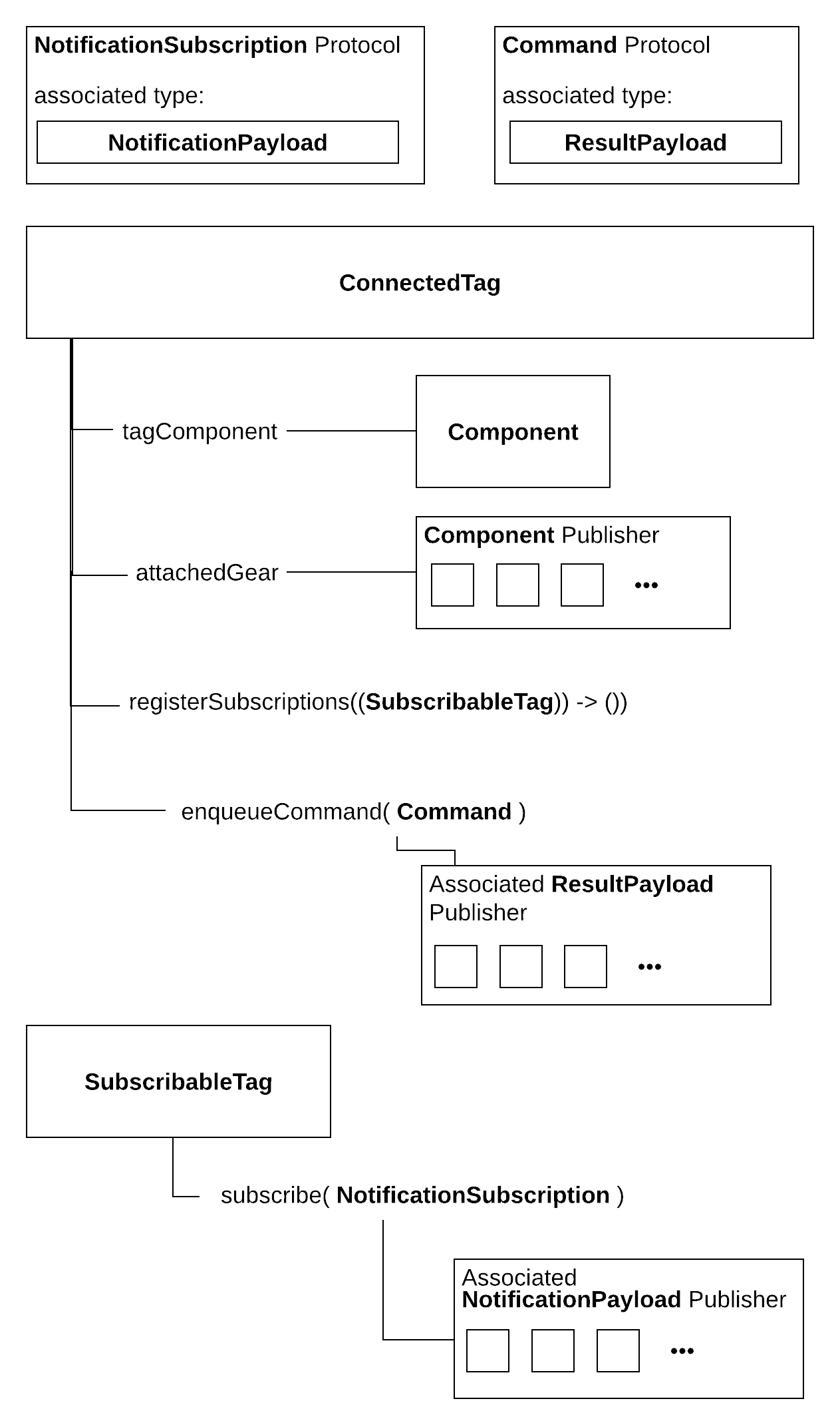 Block diagram showing ConnectedTag