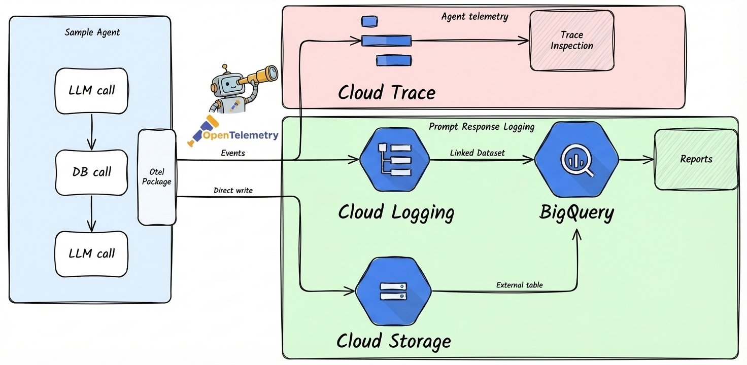 Observability monitoring flow