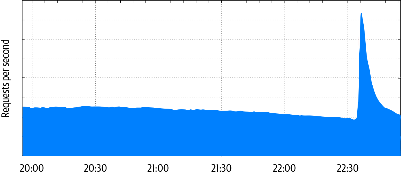 Figure 1-1: Web traffic, measured in HTTP requests per second, reaching Google infrastructure serving users in the San Francisco Bay Area when a magnitude 4.5 earthquake hit the region on October 14, 2019