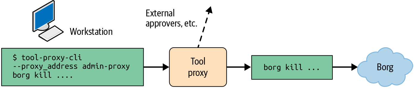 Figure 3-2: Tool Proxy usage workflow