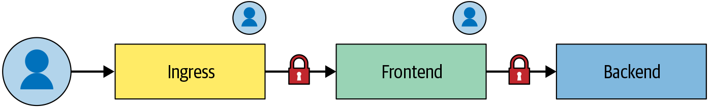 Figure 6-1: Interactions involved in transferring data between workloads