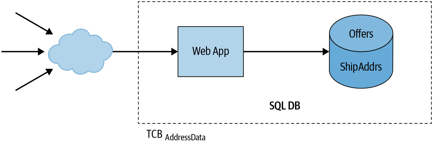 Figure 6-2: Example architecture of an application that sells widgets