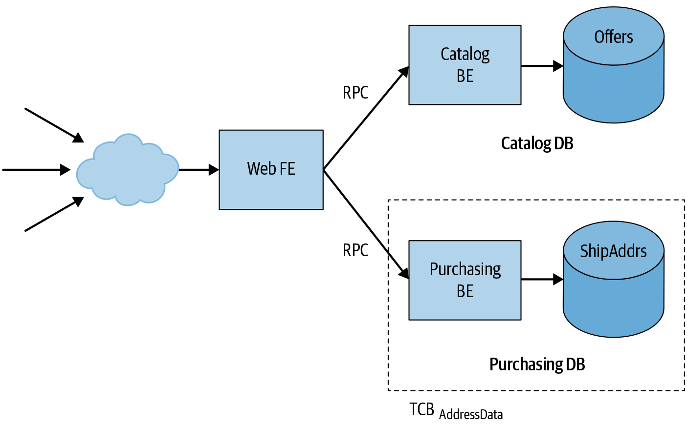 Figure 6-3: Example microservices architecture for widget-selling application