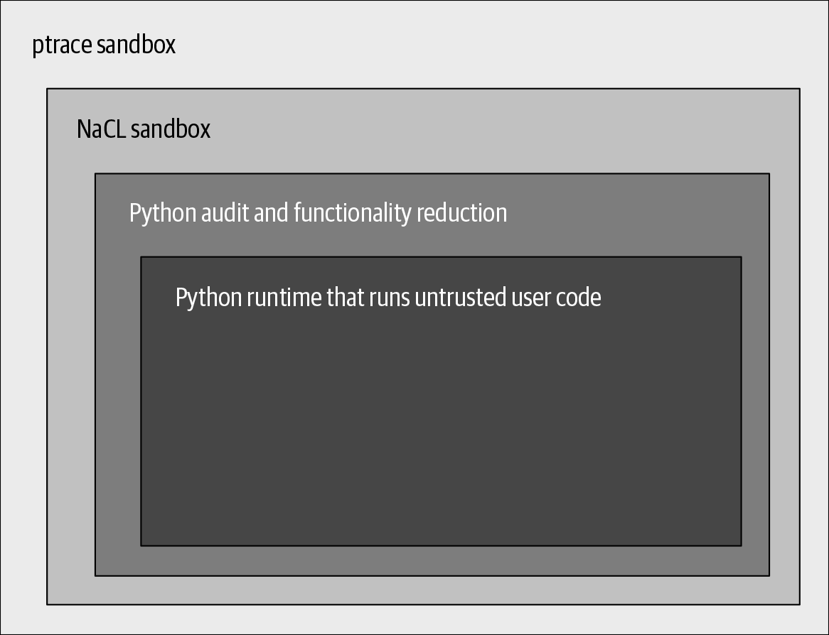 Figure 8-2: Sandboxing layers of Python implementation in App Engine