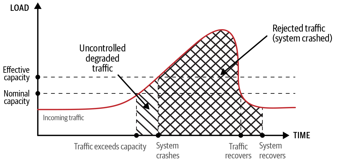 Figure 8-3: Complete outage and a possible cascading failure from a load spike