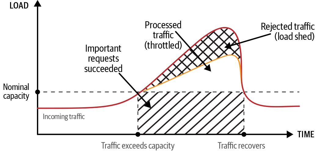 Figure 8-4: Using load shedding and throttling to manage a load spike