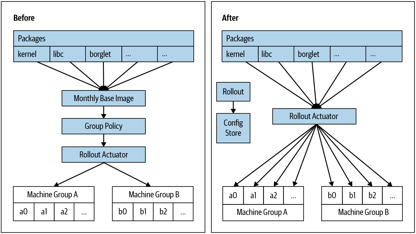 Figure 9-1: The evolution of our workflow for deploying packages to machines