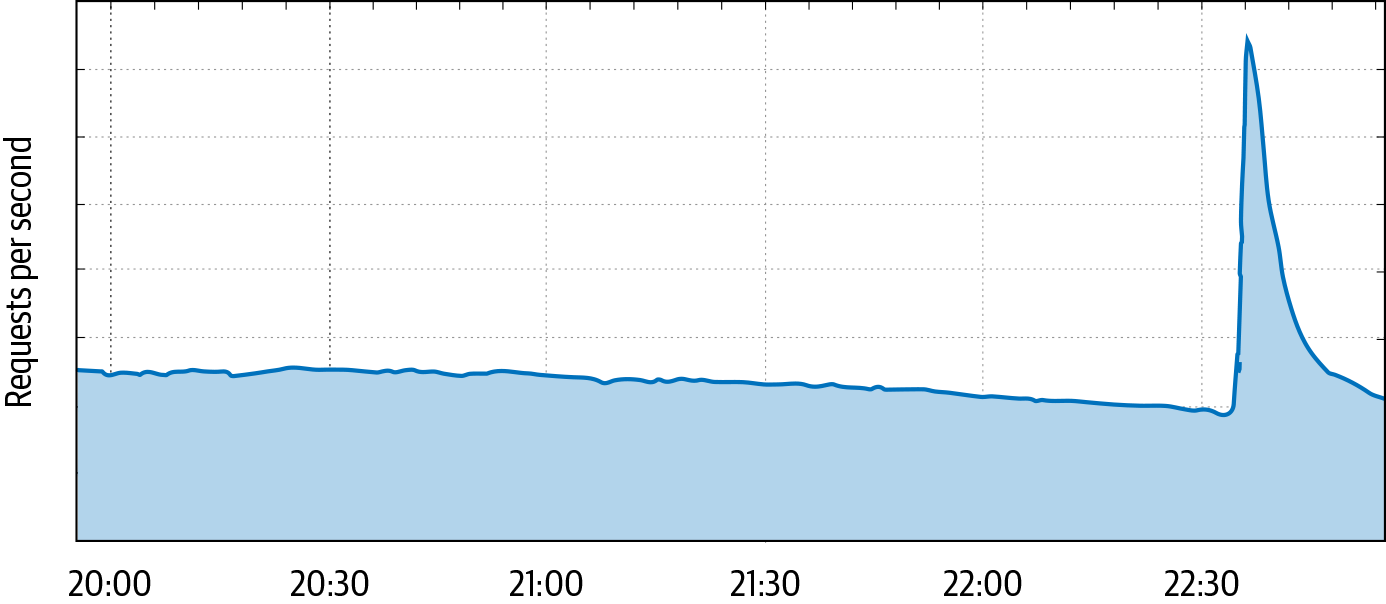 Figure 10-2: Web traffic, measured in HTTP requests per second, reaching Google infrastructure serving users in the San Francisco Bay Area when a magnitude 4.5 earthquake hit the region on October 14, 2019
