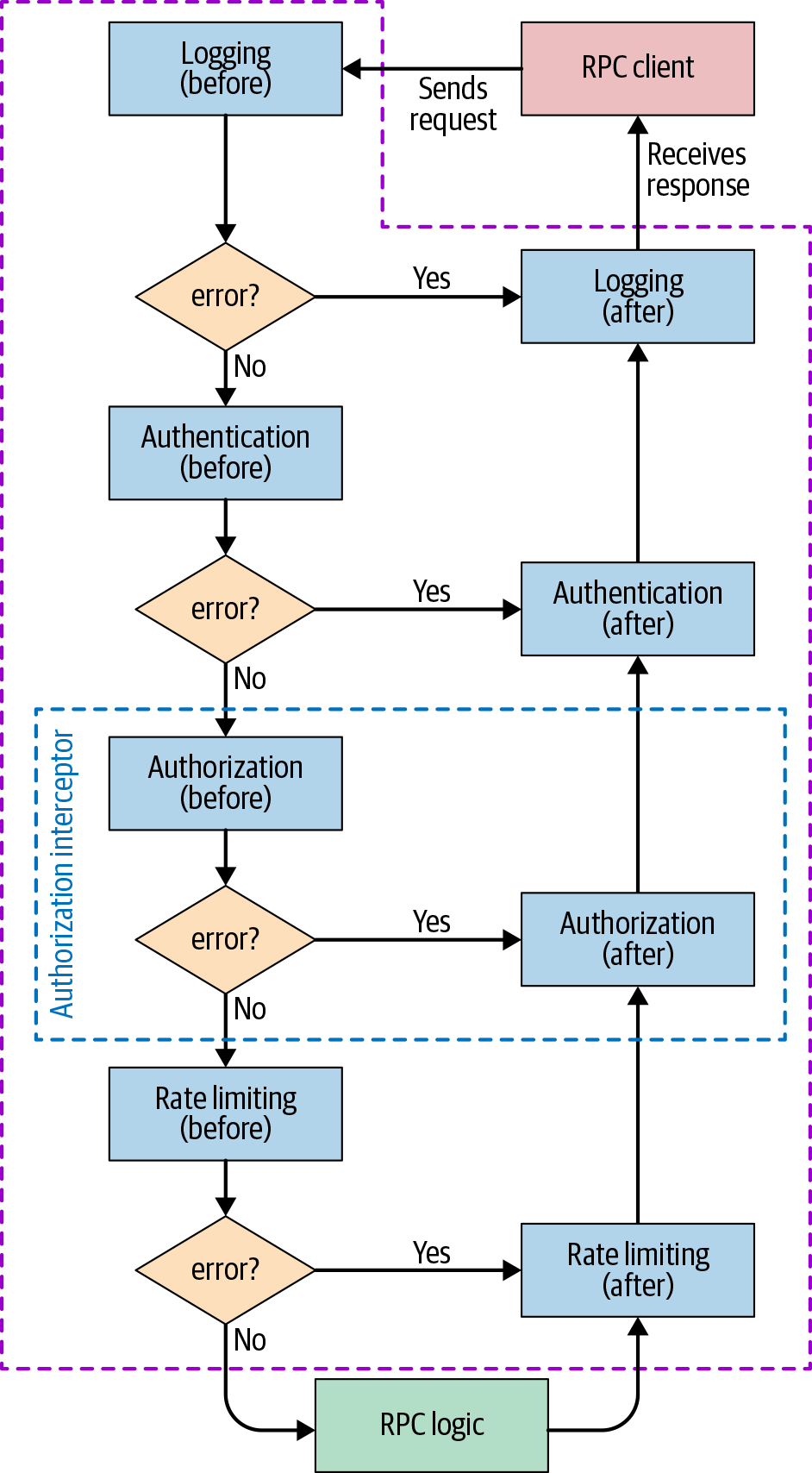 Figure 12-1: A control flow in a potential framework for RPC backends; the typical steps are encapsulated in predefined interceptors and authorization is highlighted as an example