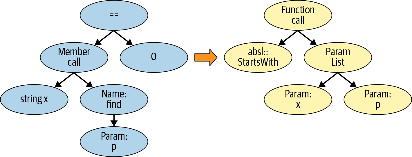 Figure 13-1: AST pattern-match and replacement suggestion