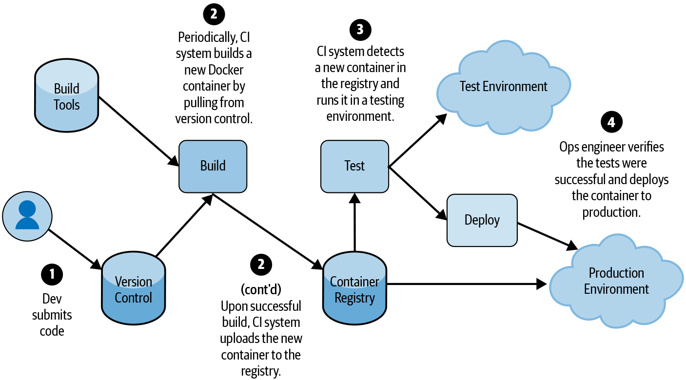Figure 14-2: Typical cloud-hosted container-based service deployment
