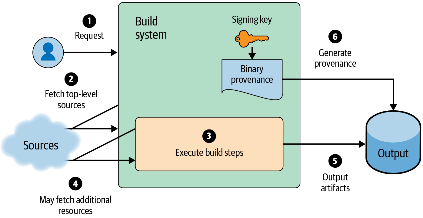 Figure 14-5: The addition of signing to an existing CI/CD system