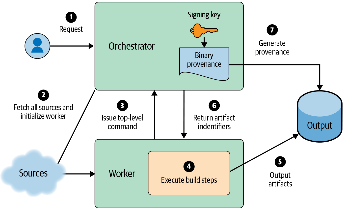 Figure 14-6: An “ideal” CI/CD design that addresses risks of untrusted and unauthenticated inputs