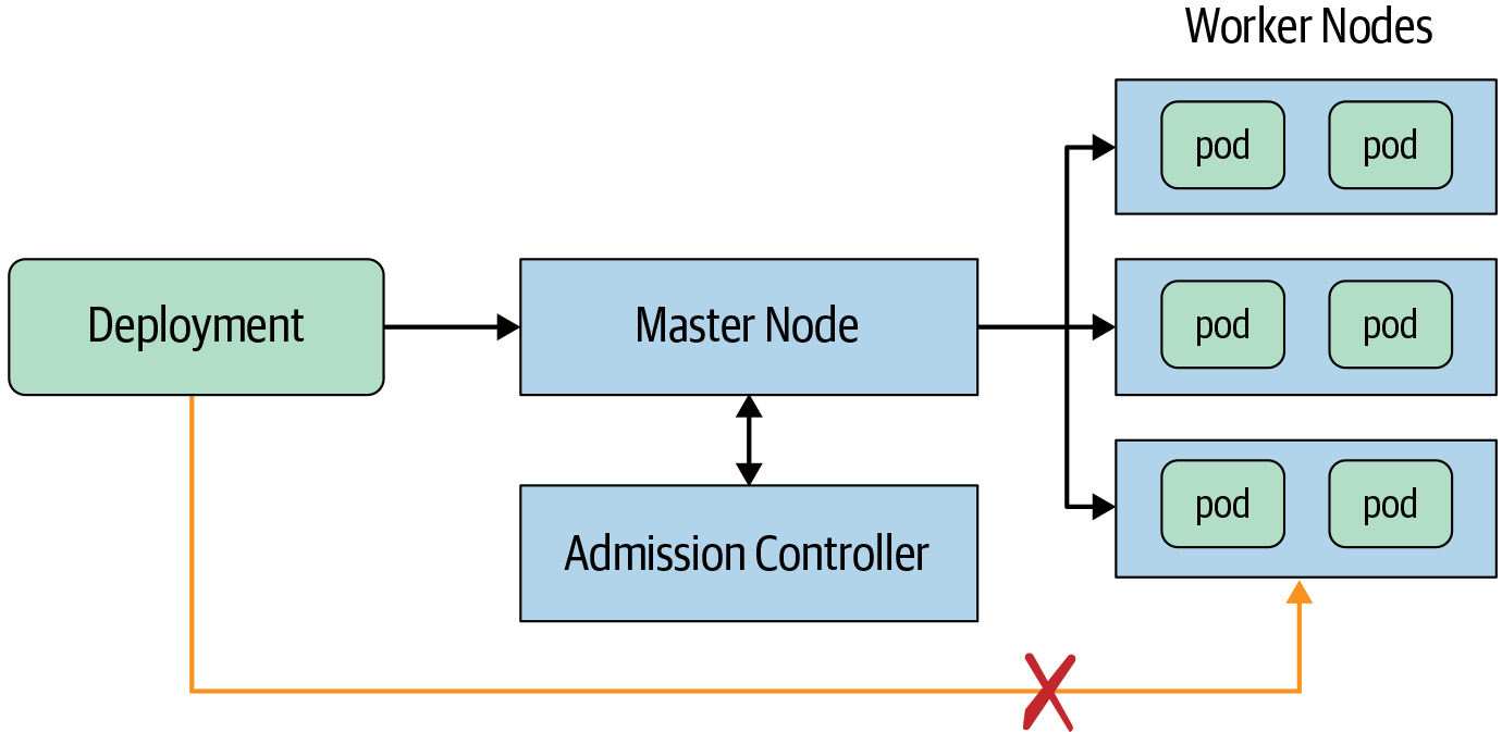 Figure 14-7: Kubernetes architecture—all deployments must flow through the control plane ("master") node