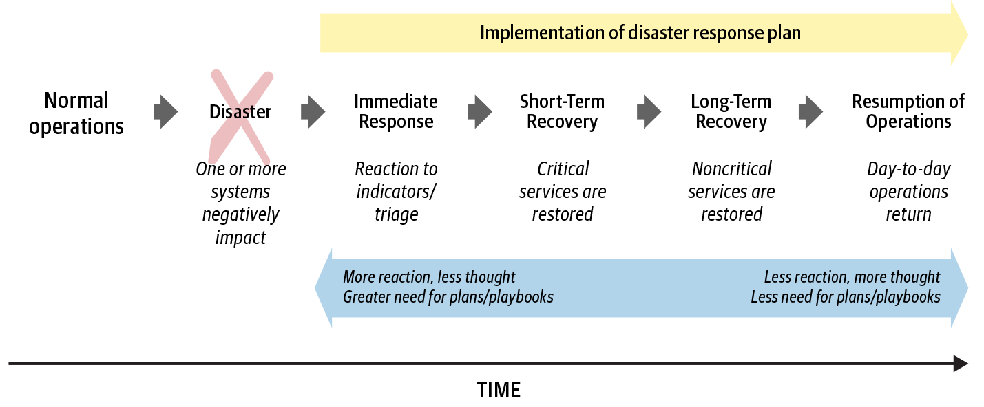 Figure 16-1: Phases of a disaster recovery response effort