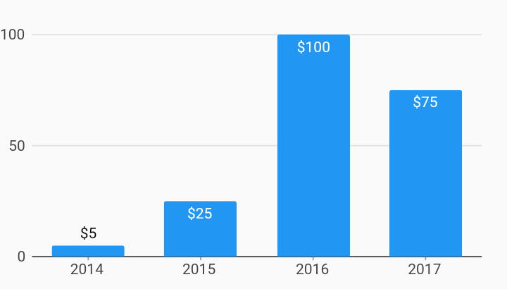 2017 Chart Labels