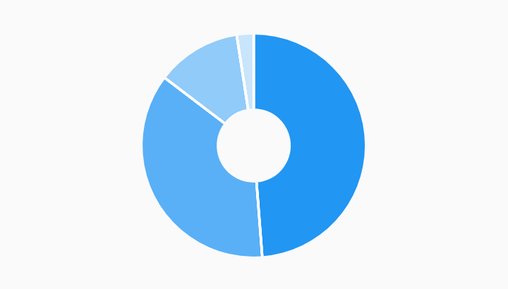 Donut Chart Example