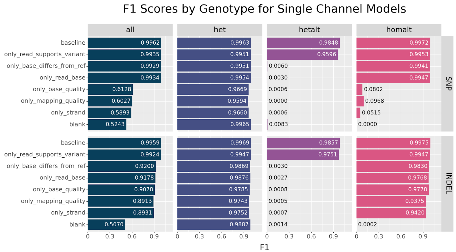 Figure 9: F1 Scores of single channel models computed per genotype