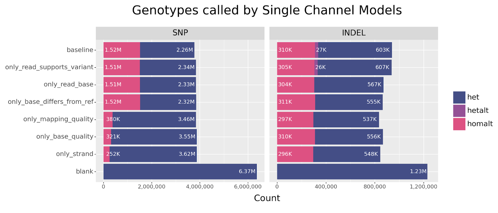 Figure 10: Absolute number of genotypes called by each model