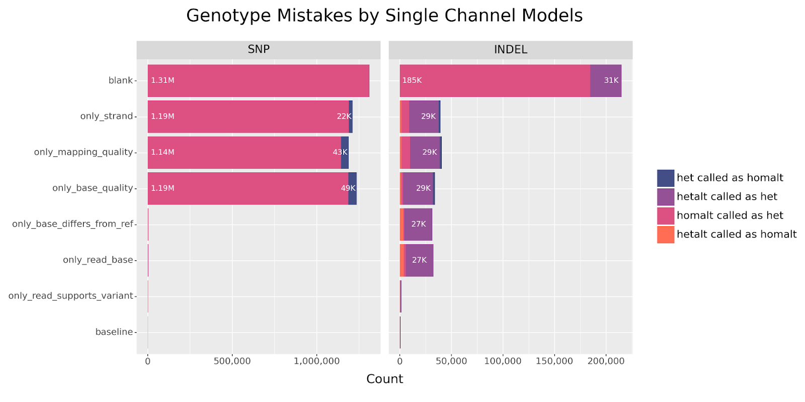 Figure 12: Absolute number of genotypes called by each model