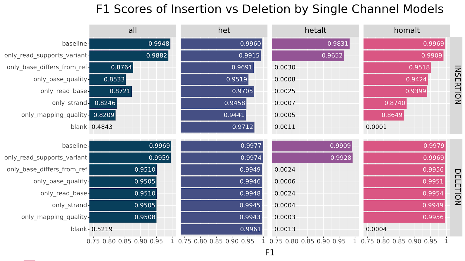 Figure 15: F1 scores of single channel models compared across insertions and deletions