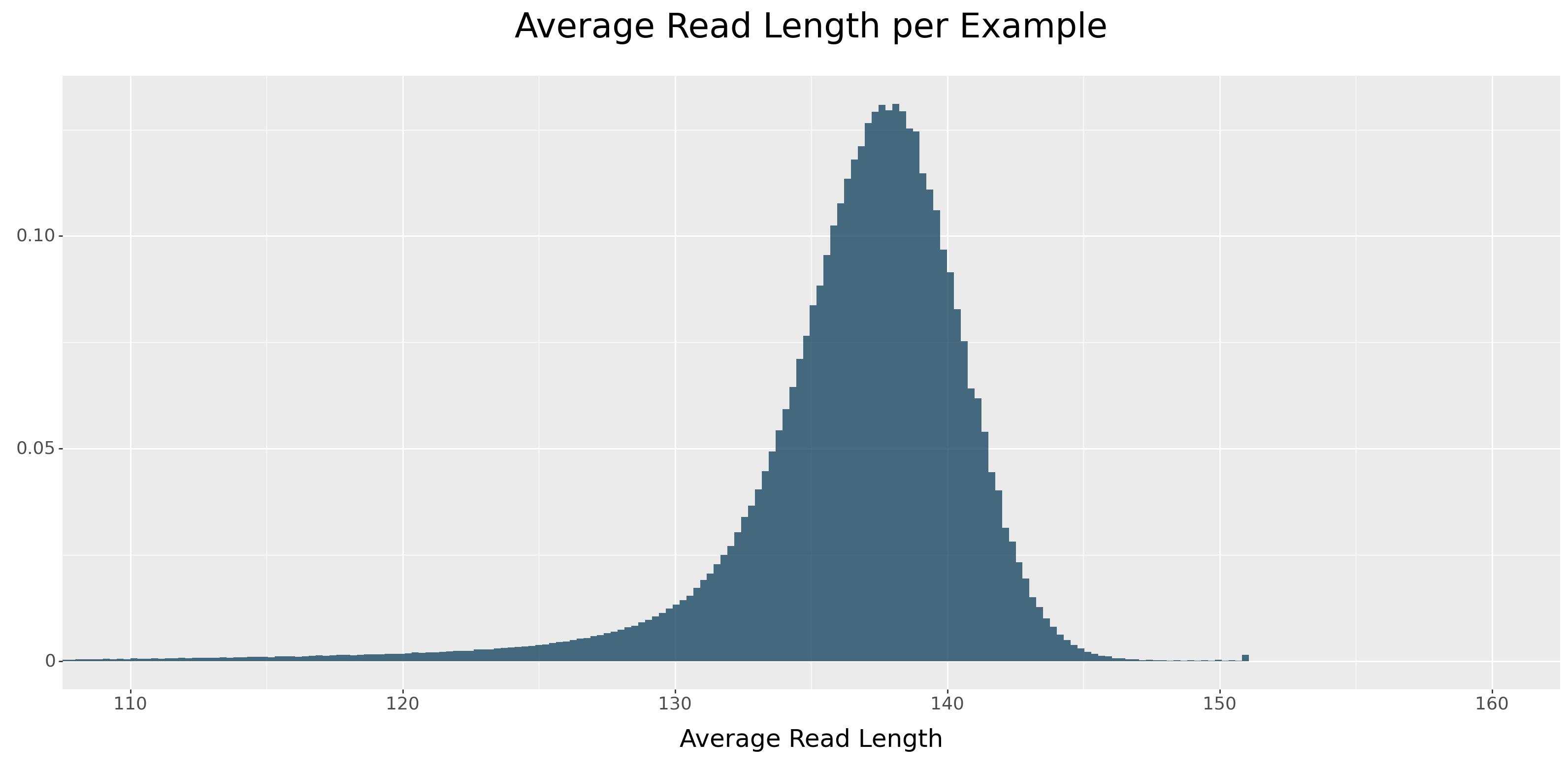 Figure 16: The distribution of the average read length per example across all candidates in the HG003 Illumina WGS case study