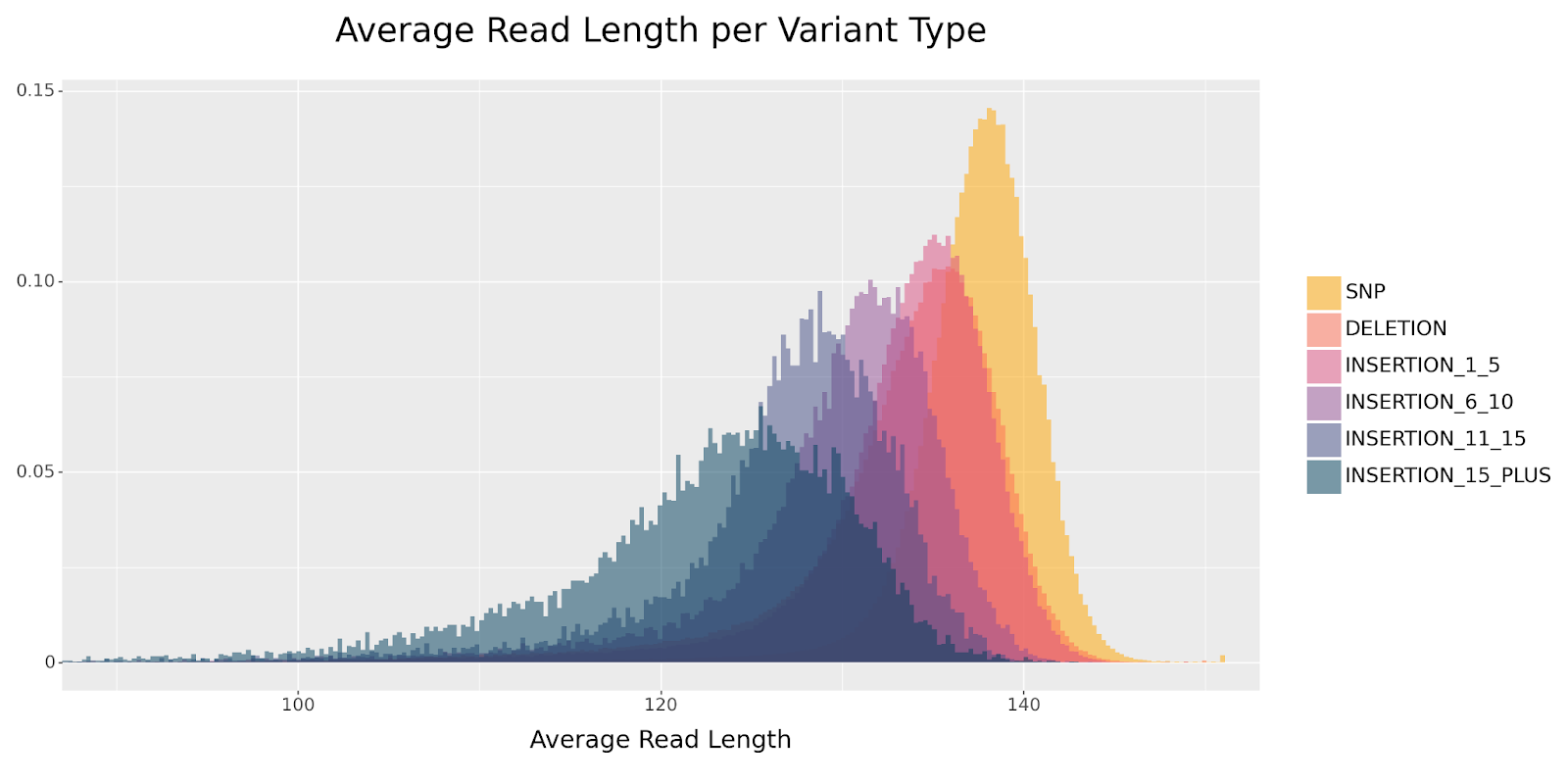 Figure 17: The distribution of the average read length per example broken down by SNP, deletion, and multiple ranges of insertion sizes