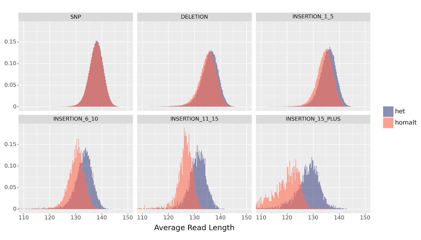 Figure 18: The distribution of the average read length per example comparing het vs homalt variants, across SNP, deletion, and multiple ranges of insertion sizes