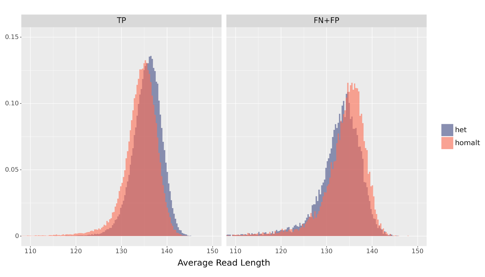 Figure 19: The distribution of the average read length per example comparing het vs homalt variants across errors (FP+FN) and TPs