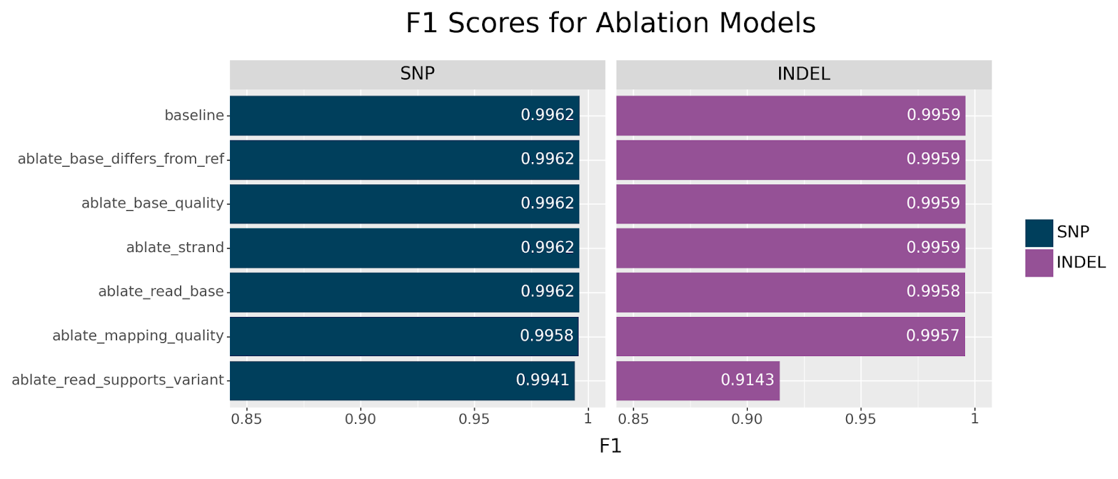 Figure 3: F1 Scores of ablation models