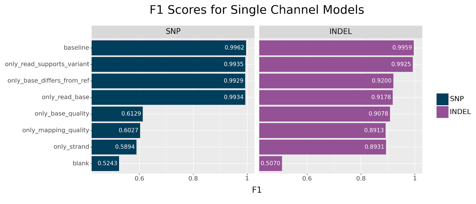 Figure 4: F1 Scores of single channel models