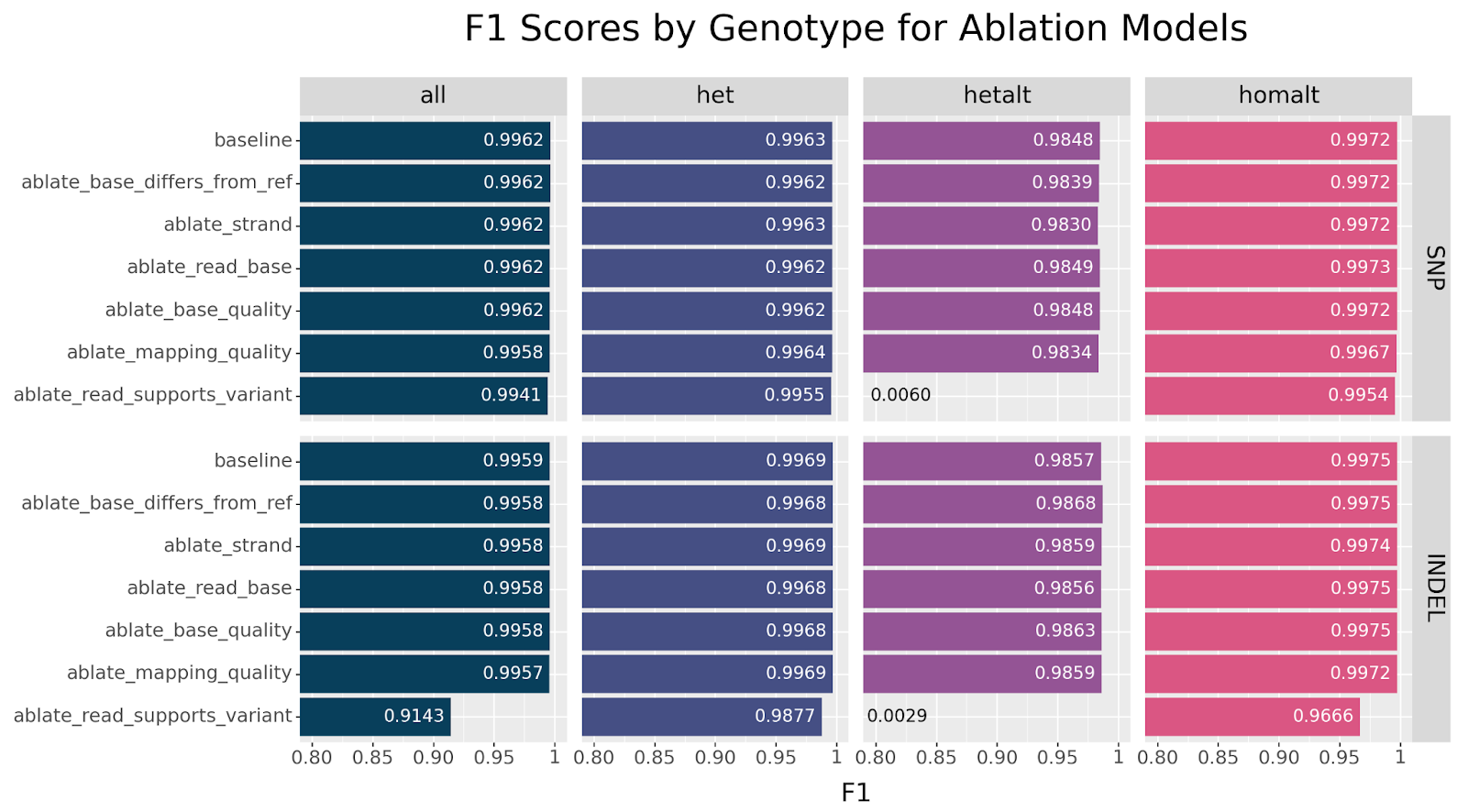 Figure 5: F1 Scores of ablation models computed per genotype