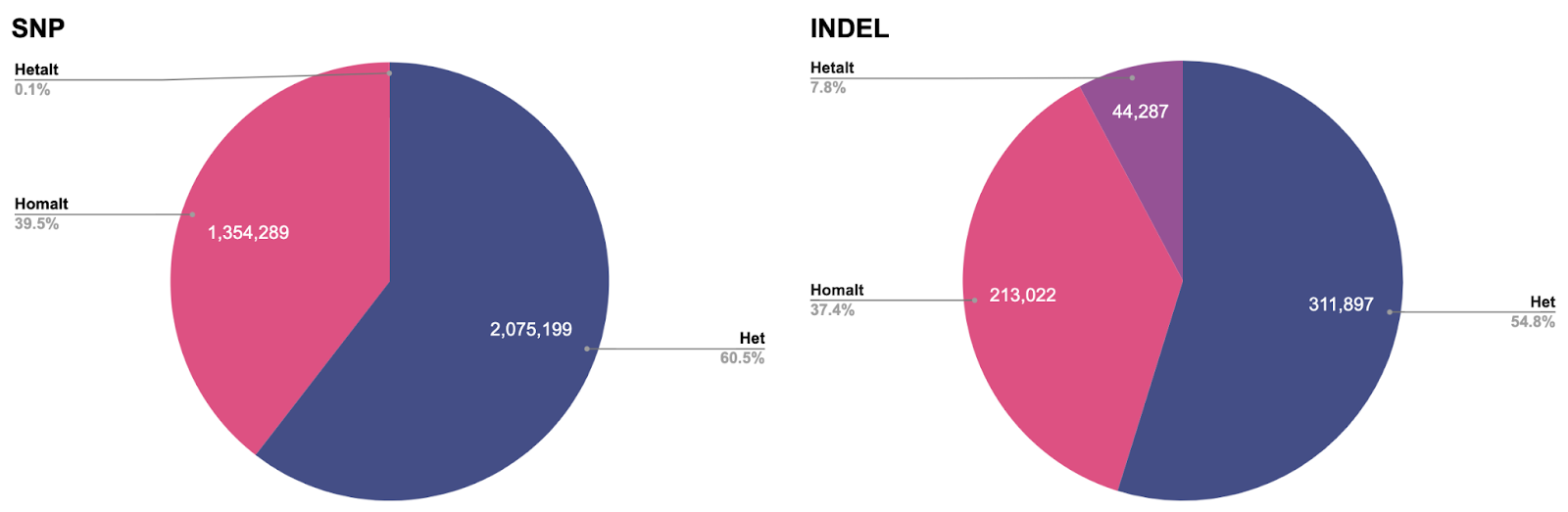 Figure 6: Genotype distribution in the HG003 truth set for SNPs and INDELs