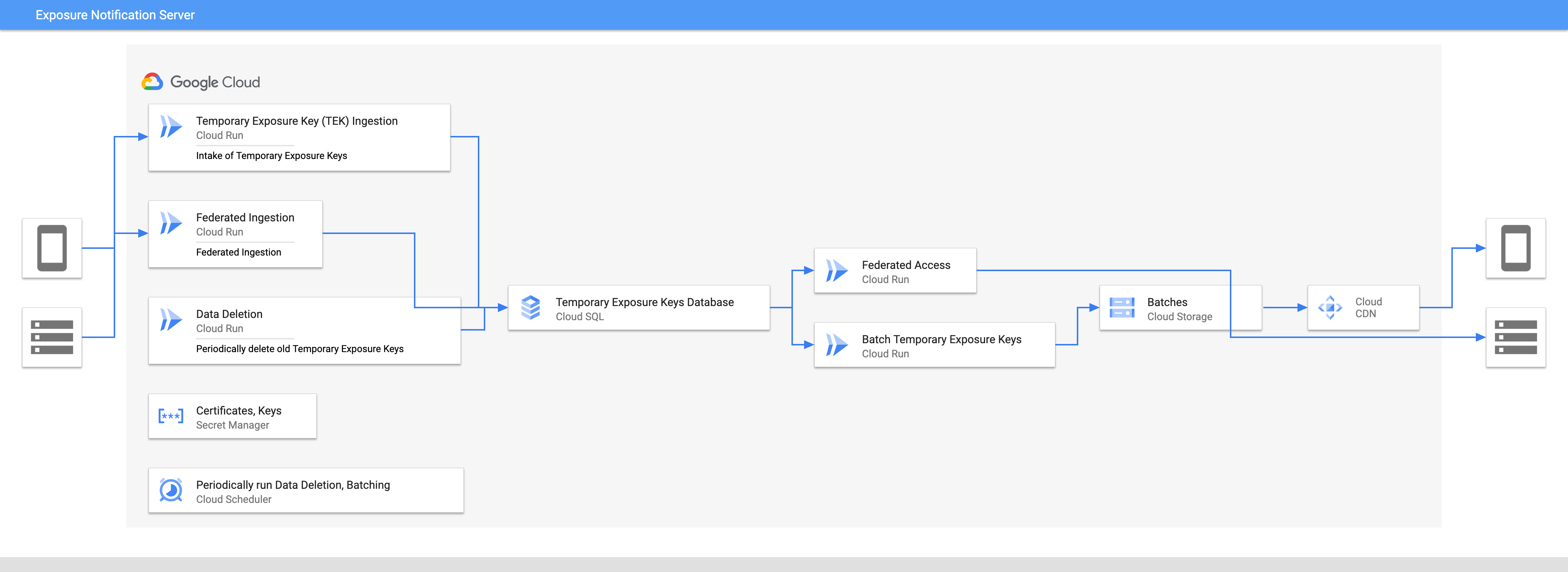 Exposure Notification Server Diagram