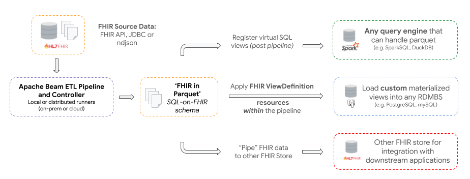 FHIR Data Pipes Image