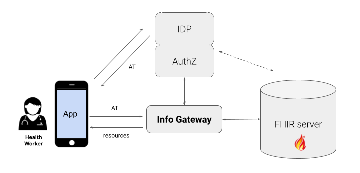 FHIR Info Gateway