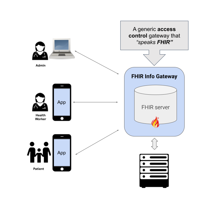 FHIR Info Gateway