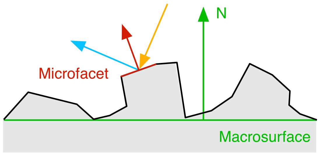 Figure explaining microfacets