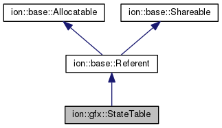 Ion Ion Gfx Statetable Class Reference