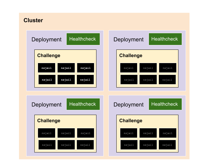 Image describing the relationship between clusters, deployments, the containers, and nsjail