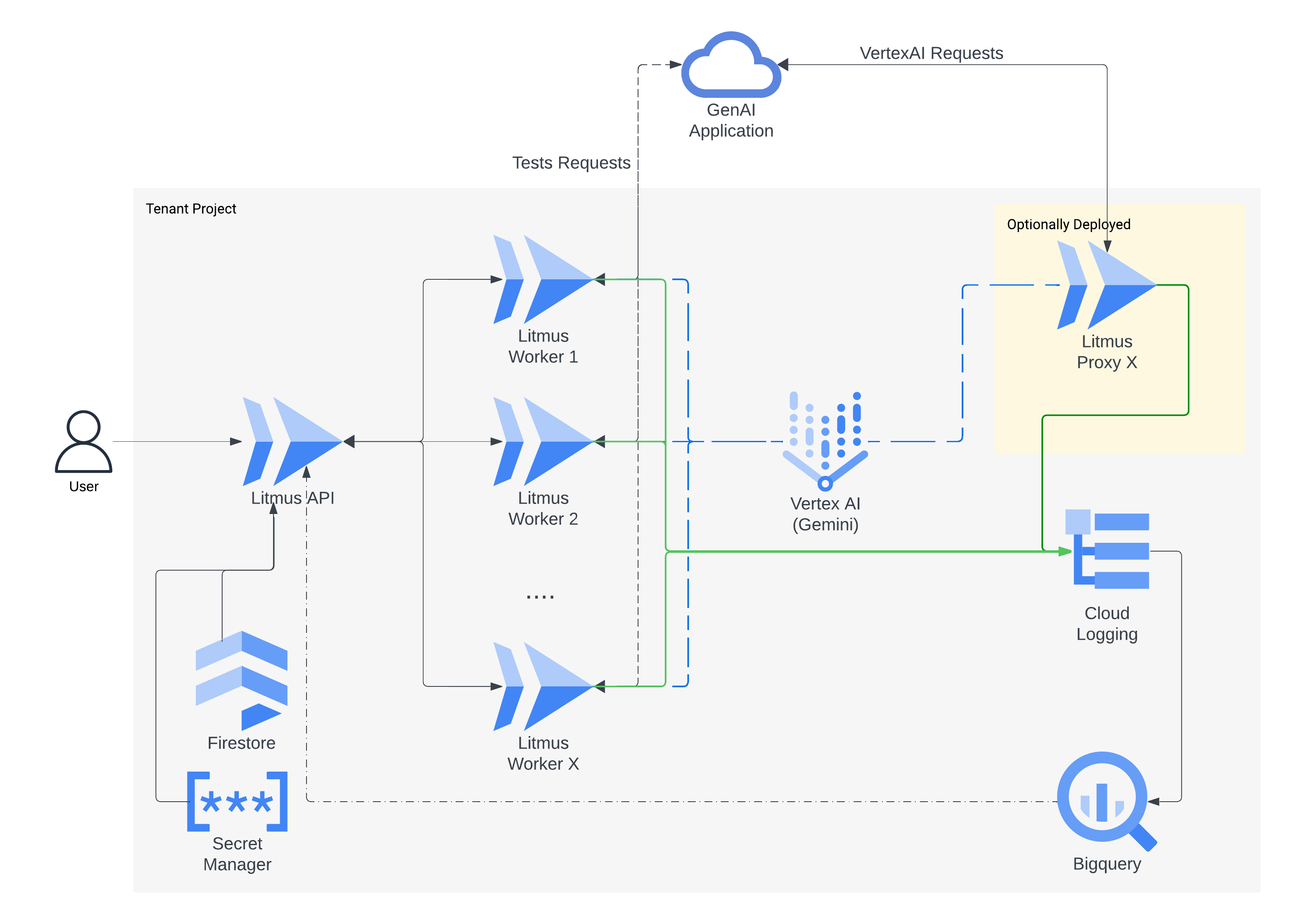 Litmus Architecture