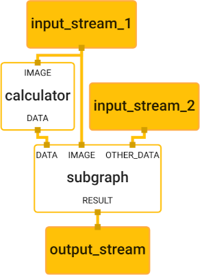 An example MediaPipe graph, consisting of nodes labelled "calculator" and "subgraph", input and output streams, and edges between the nodes