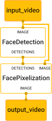 An example Top-level graph, consisting of two nodes labelled "FaceDetection" and "FacePixelization" and with one input and output stream, respectively, labelled input_video and output_video