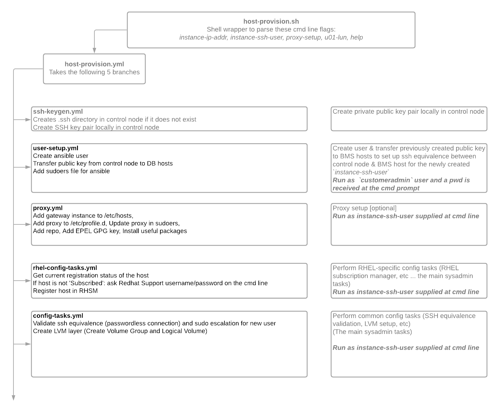 Shows codeflow from host-utility.sh command line to the host-provision.yml entry point and on to the leaf scripts.