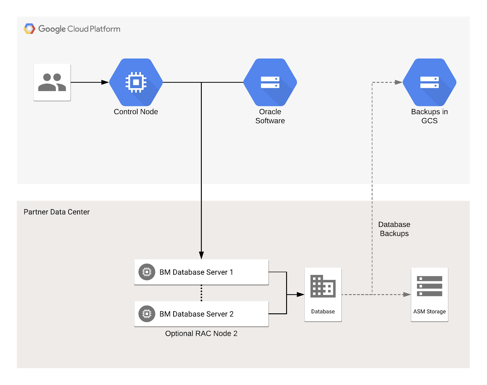 Shows workflow from user through control node to staging repository and then
to servers in the Bare Metal Solution environment. A dotted line goes to Cloud
Storage for backups.