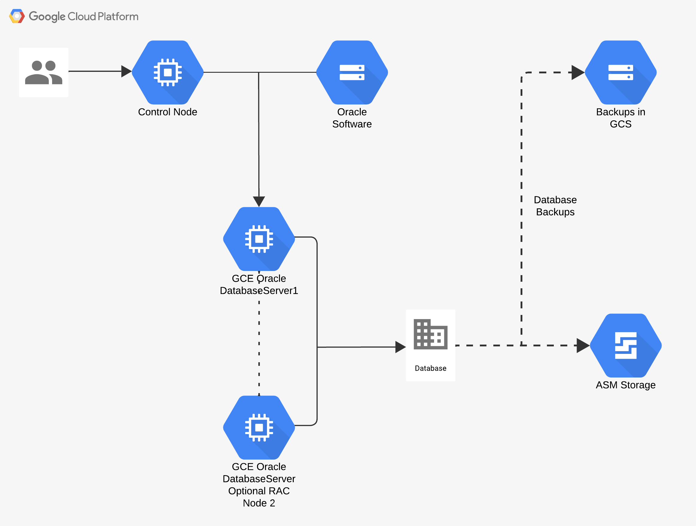 Shows workflow from user through control node to staging repository and then
to servers in the GCE Solution environment. A dotted line goes to Cloud
Storage for backups.