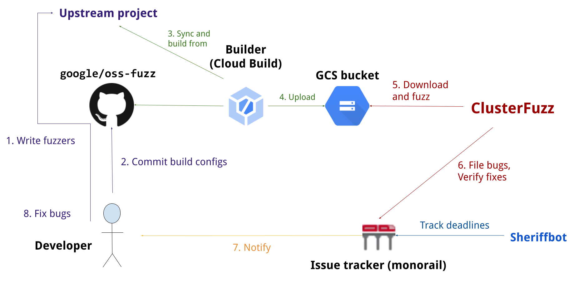 OSS-Fuzz architecture diagram